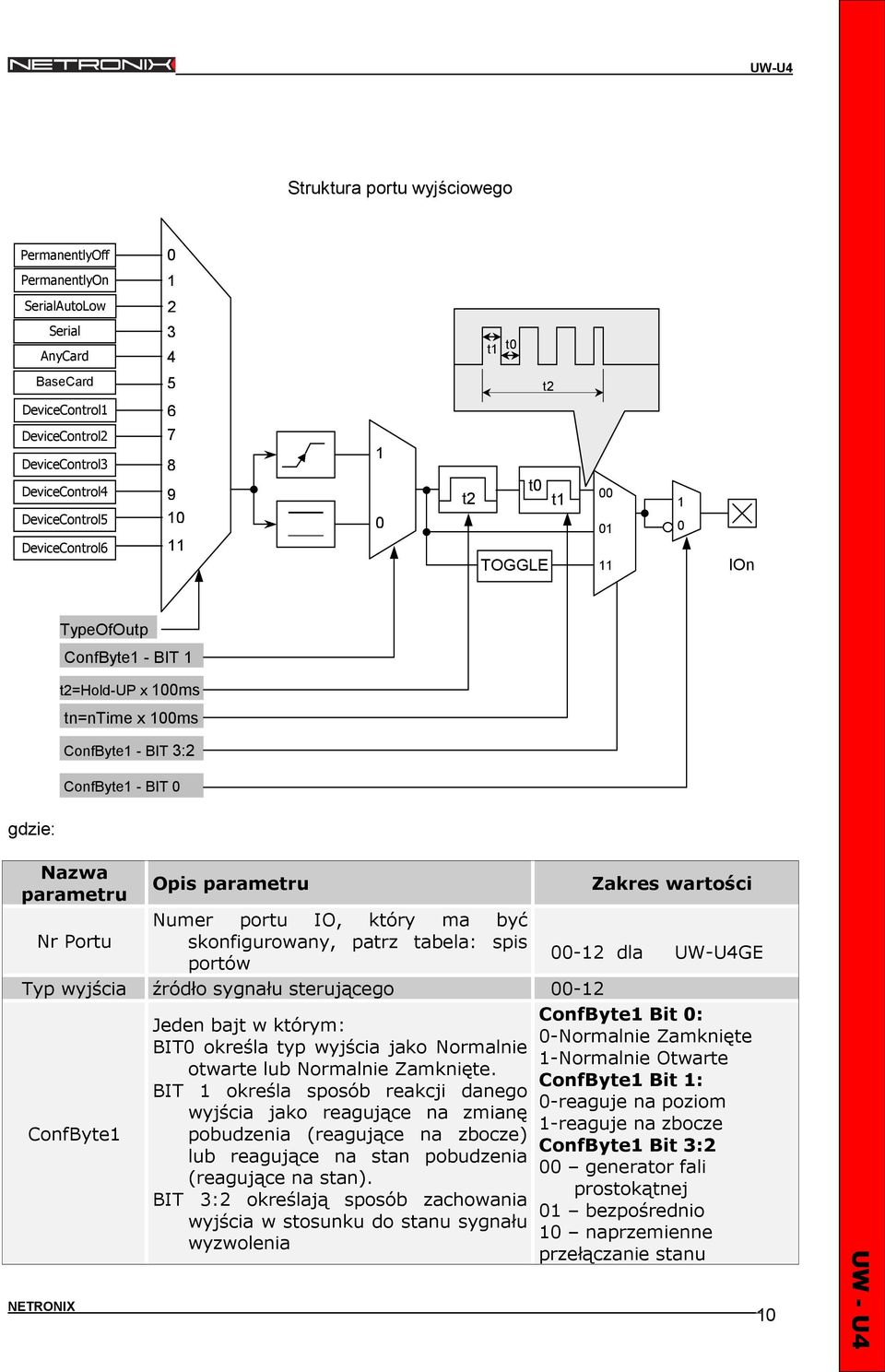 wartości parametru Numer portu IO, który ma być Nr Portu skonfigurowany, patrz tabela: spis 00-12 dla UW-U4GE portów Typ wyjścia źródło sygnału sterującego 00-12 ConfByte1 Jeden bajt w którym: BIT0