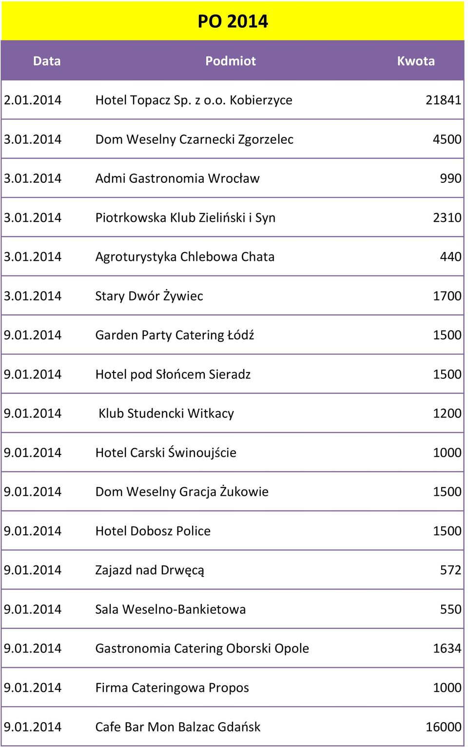 01.2014 Hotel Carski Świnoujście 1000 9.01.2014 Dom Weselny Gracja Żukowie 1500 9.01.2014 Hotel Dobosz Police 1500 9.01.2014 Zajazd nad Drwęcą 572 9.01.2014 Sala Weselno-Bankietowa 550 9.