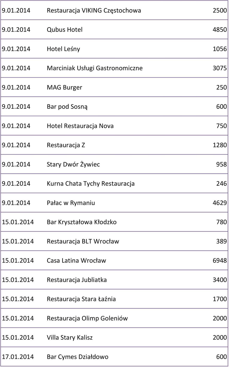 01.2014 Pałac w Rymaniu 4629 15.01.2014 Bar Kryształowa Kłodzko 780 15.01.2014 Restauracja BLT Wrocław 389 15.01.2014 Casa Latina Wrocław 6948 15.01.2014 Restauracja Jubliatka 3400 15.