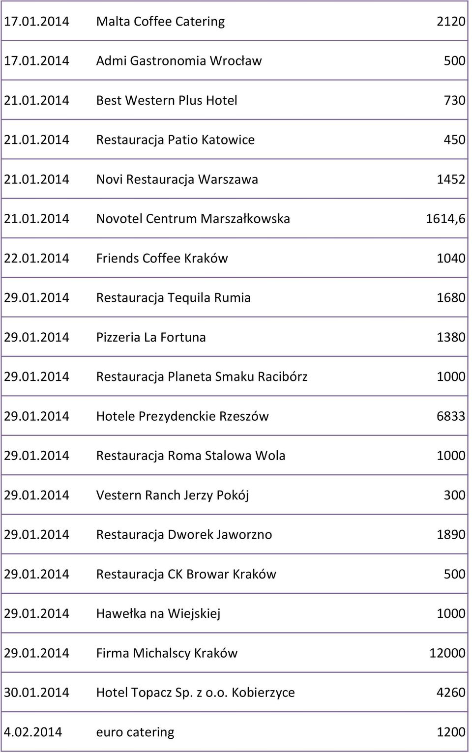 01.2014 Hotele Prezydenckie Rzeszów 6833 29.01.2014 Restauracja Roma Stalowa Wola 1000 29.01.2014 Vestern Ranch Jerzy Pokój 300 29.01.2014 Restauracja Dworek Jaworzno 1890 29.01.2014 Restauracja CK Browar Kraków 500 29.