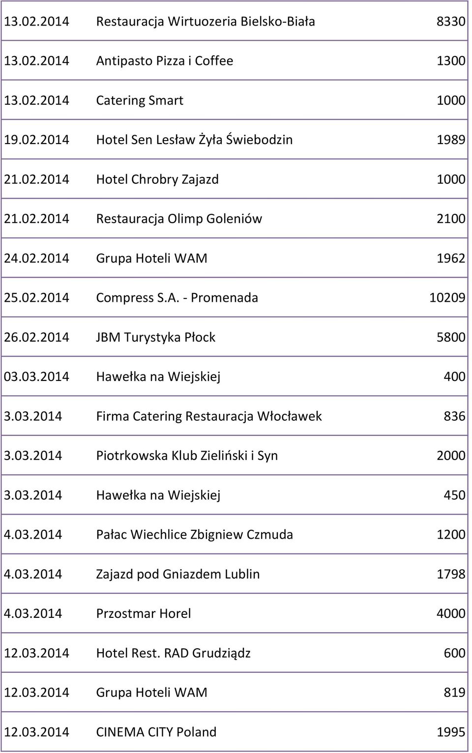 03.2014 Firma Catering Restauracja Włocławek 836 3.03.2014 Piotrkowska Klub Zieliński i Syn 2000 3.03.2014 Hawełka na Wiejskiej 450 4.03.2014 Pałac Wiechlice Zbigniew Czmuda 1200 4.03.2014 Zajazd pod Gniazdem Lublin 1798 4.