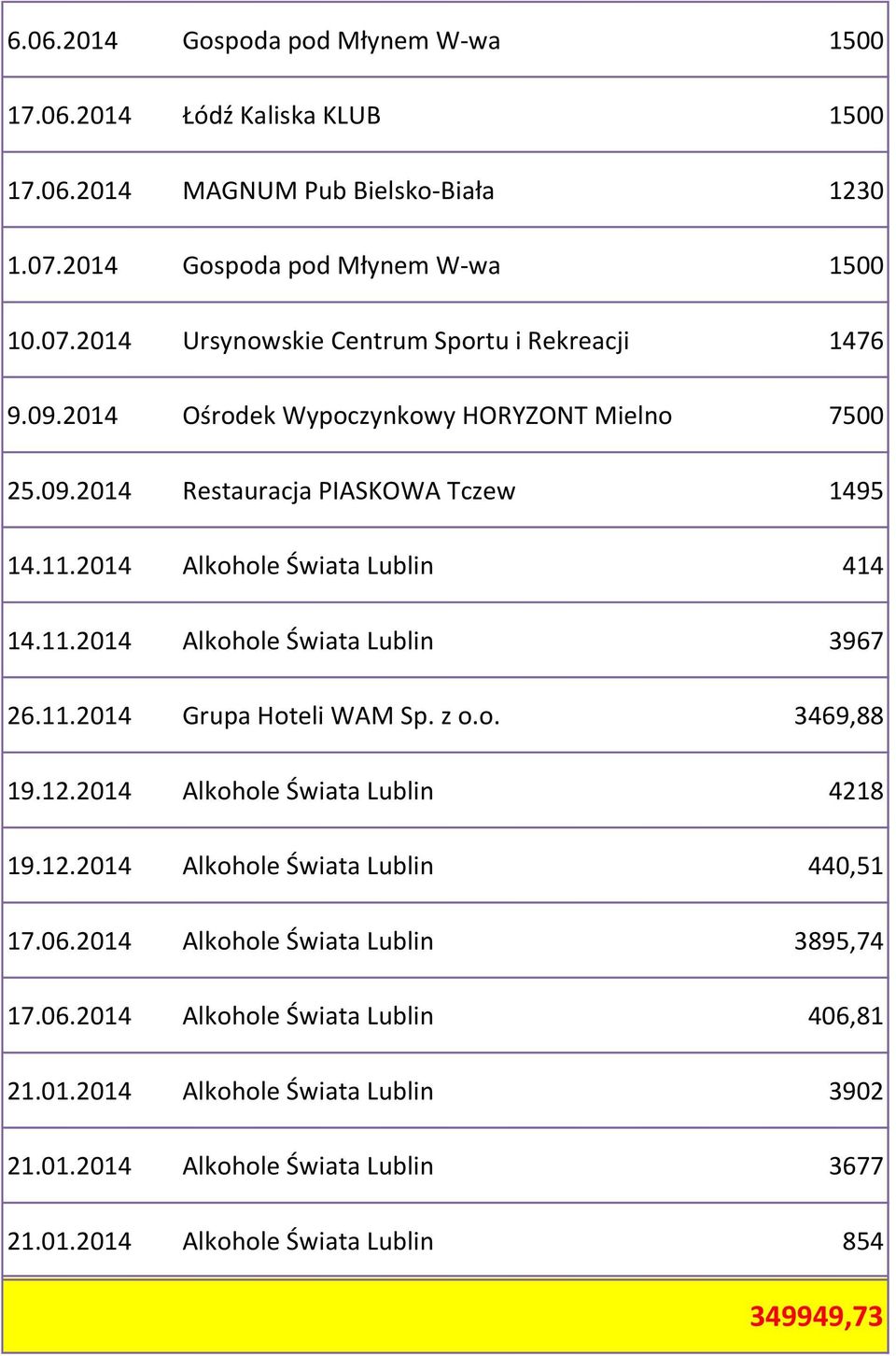 z o.o. 3469,88 19.12.2014 Alkohole Świata Lublin 4218 19.12.2014 Alkohole Świata Lublin 440,51 17.06.2014 Alkohole Świata Lublin 3895,74 17.06.2014 Alkohole Świata Lublin 406,81 21.