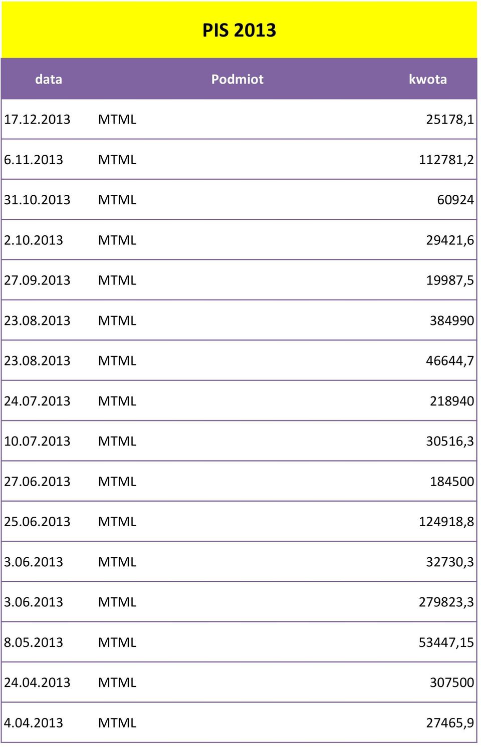 2013 MTML 218940 10.07.2013 MTML 30516,3 27.06.2013 MTML 184500 25.06.2013 MTML 124918,8 3.06.2013 MTML 32730,3 3.