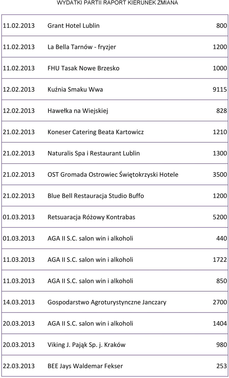 03.2013 Retsuaracja Różowy Kontrabas 5200 01.03.2013 AGA II S.C. salon win i alkoholi 440 11.03.2013 AGA II S.C. salon win i alkoholi 1722 11.03.2013 AGA II S.C. salon win i alkoholi 850 14.03.2013 Gospodarstwo Agroturystynczne Janczary 2700 20.