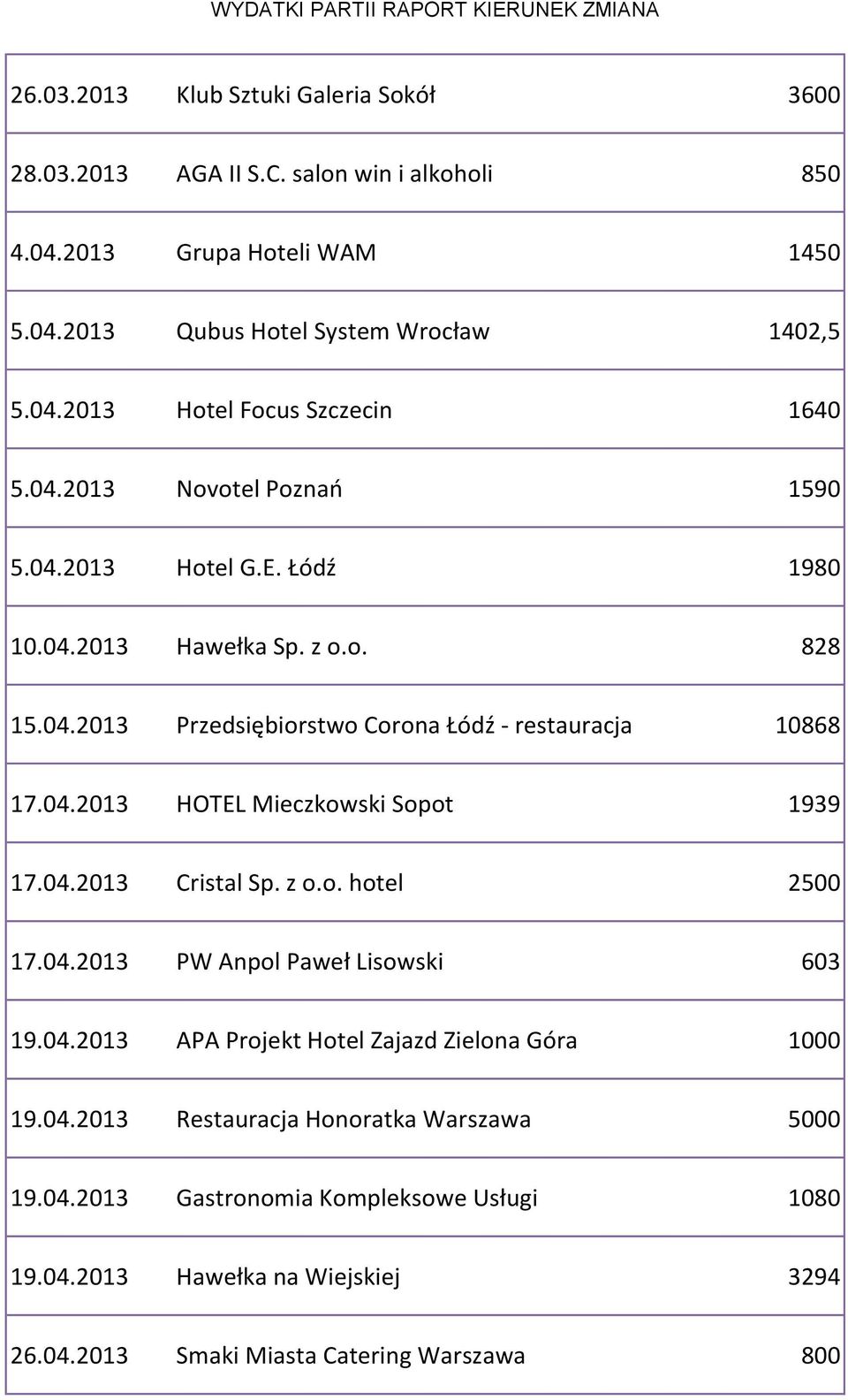 04.2013 HOTEL Mieczkowski Sopot 1939 17.04.2013 Cristal Sp. z o.o. hotel 2500 17.04.2013 PW Anpol Paweł Lisowski 603 19.04.2013 APA Projekt Hotel Zajazd Zielona Góra 1000 19.04.2013 Restauracja Honoratka Warszawa 5000 19.