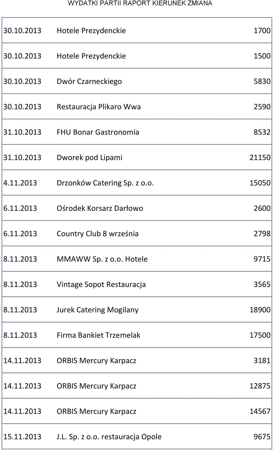 11.2013 MMAWW Sp. z o.o. Hotele 9715 8.11.2013 Vintage Sopot Restauracja 3565 8.11.2013 Jurek Catering Mogilany 18900 8.11.2013 Firma Bankiet Trzemelak 17500 14.11.2013 ORBIS Mercury Karpacz 3181 14.