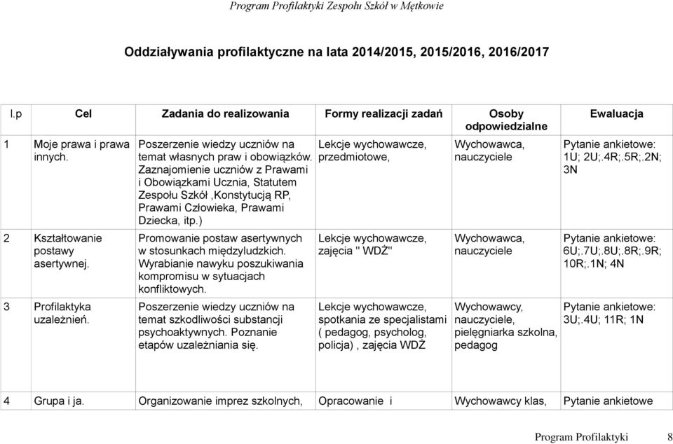 Zaznajomienie uczniów z Prawami i Obowiązkami Ucznia, Statutem Zespołu Szkół,Konstytucją RP, Prawami Człowieka, Prawami Dziecka, itp.) Promowanie postaw asertywnych w stosunkach międzyludzkich.