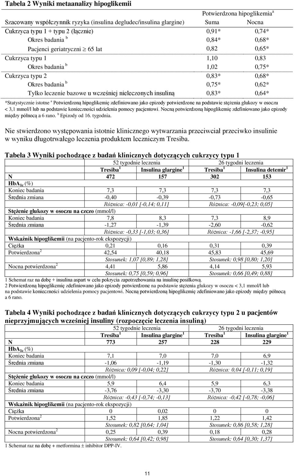 u wcześniej nieleczonych insuliną 0,83* 0,64* *Statystycznie istotne a Potwierdzoną hipoglikemię zdefiniowano jako epizody potwierdzone na podstawie stężenia glukozy w osoczu < 3,1 mmol/l lub na