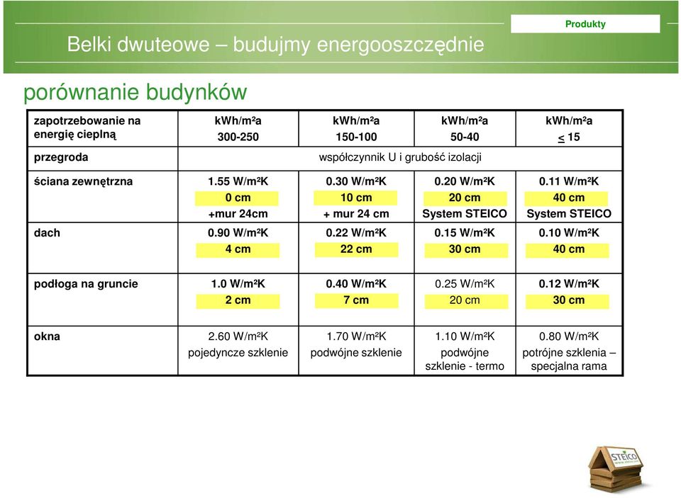 11 W/m²K 40 cm System STEICO dach 0.90 W/m²K 0.22 W/m²K 0.15 W/m²K 0.10 W/m²K 4 cm 22 cm 30 cm 40 cm podłoga na gruncie 1.0 W/m²K 2 cm 0.40 W/m²K 7 cm 0.