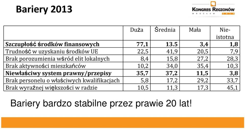 28,3 Brak aktywności mieszkańców 10,2 34,0 35,4 10,3 Niewłaściwy system prawny/przepisy 35,7 37,2 11,5 3,8 Brak