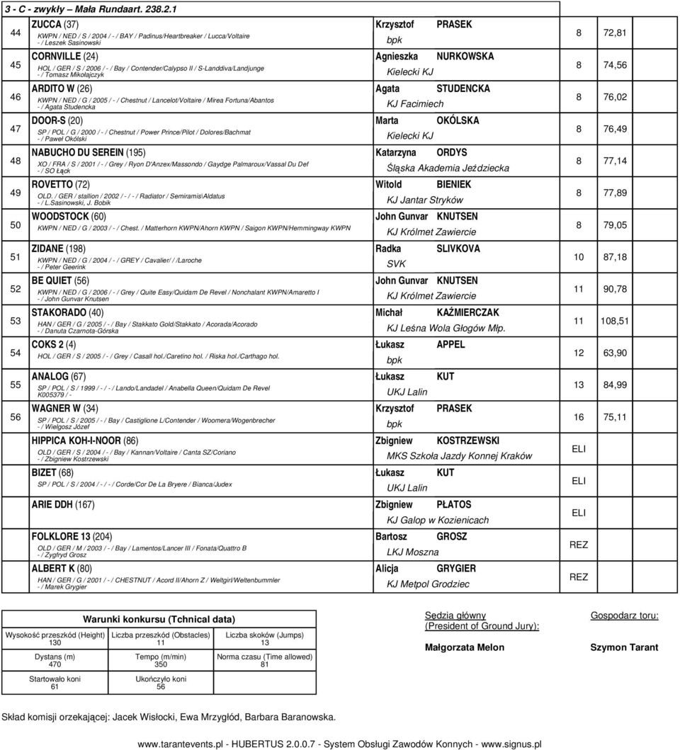 NURKOWSKA HOL / GER / S / 2006 / - / Bay / Contender/Calypso II / S-Landdiva/Landjunge - / Tomasz Mikołajczyk Kielecki KJ ARDITO W (26) Agata STUDENCKA KWPN / NED / G / 2005 / - / Chestnut /
