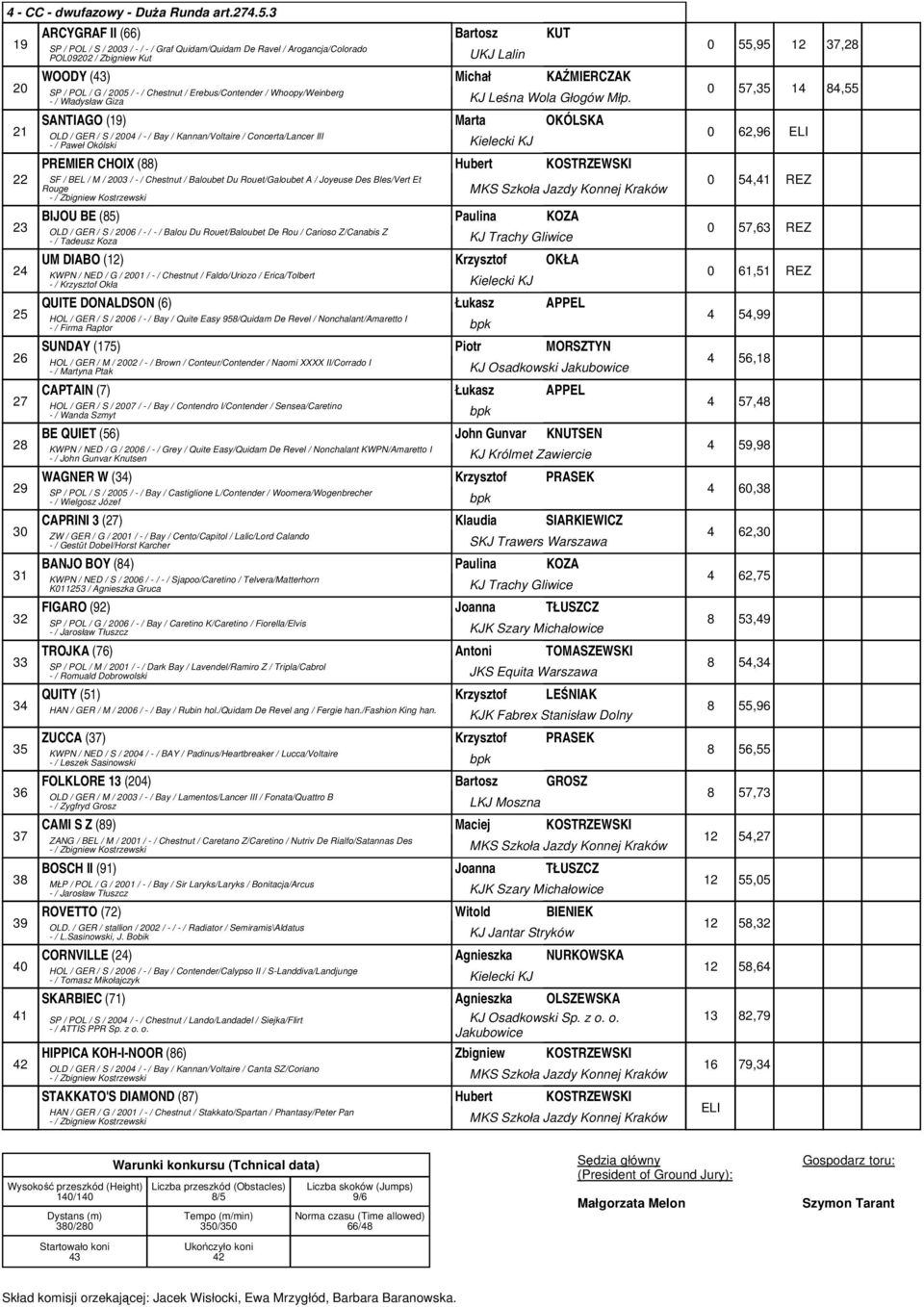 57,35 14 84,55 SP / POL / G / 2005 / - / Chestnut / Erebus/Contender / Whoopy/Weinberg - / Władysław Giza KJ Leśna Wola Głogów Młp.