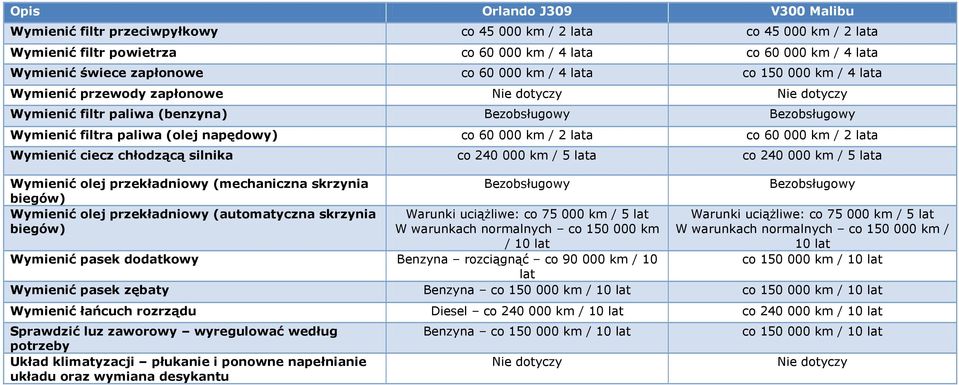 240 000 km / 5 a co 240 000 km / 5 a Wymienić olej przekładniowy (mechaniczna skrzynia Wymienić olej przekładniowy (automatyczna skrzynia Warunki uciążliwe: co 75 000 km / 5 W warunkach normalnych co