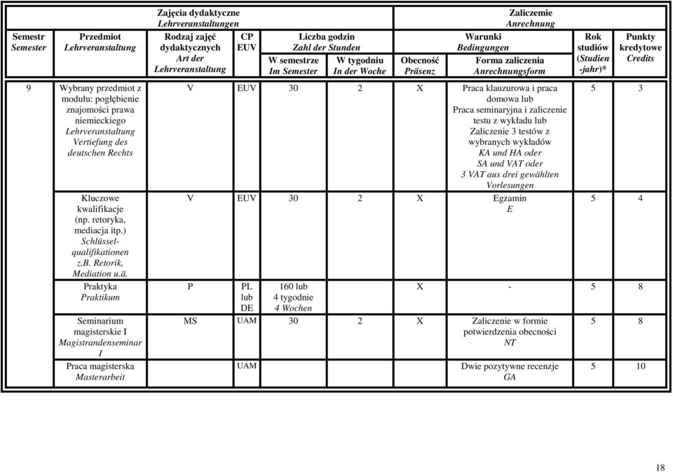 Praktyka Praktikum Seminarium magisterskie I Magistrandenseminar I Praca magisterska Masterarbeit en sform V UV 30 2 X Praca klauzurowa i praca domowa lub Praca seminaryjna i
