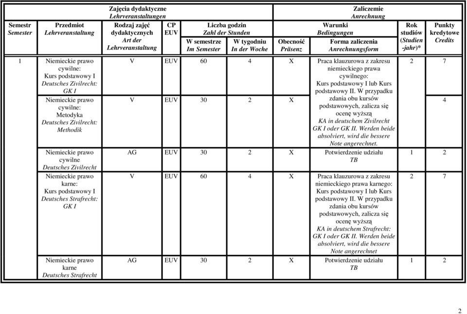 W przypadku V UV 30 2 X zdania obu kursów podstawowych, zalicza się 4 ocenę wyŝszą KA in deutschem Zivilrecht GK I oder GK II. Werden beide absolviert, wird die bessere Note angerechnet.