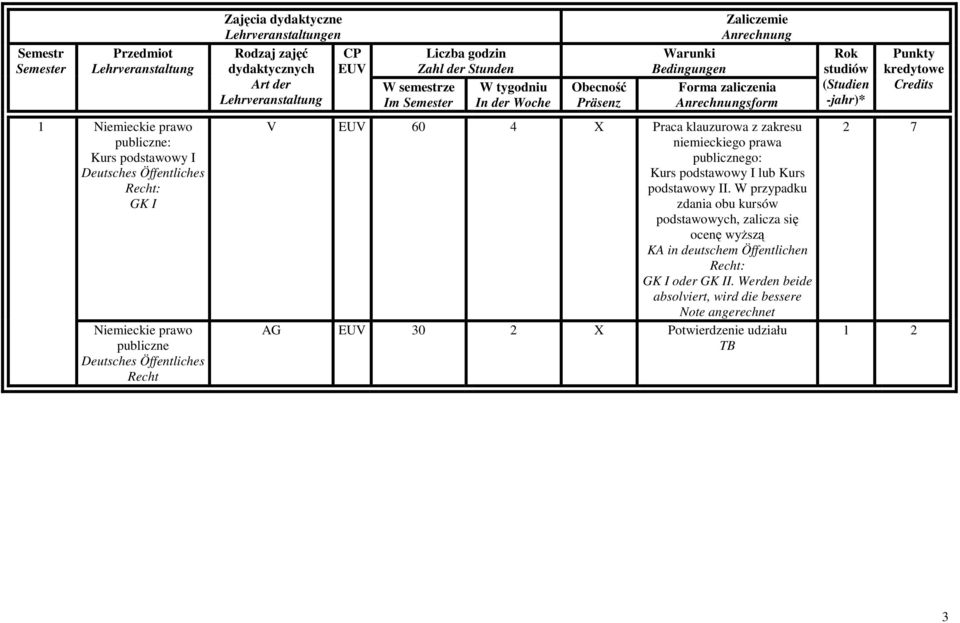 W przypadku zdania obu kursów podstawowych, zalicza się ocenę wyŝszą KA in deutschem Öffentlichen Recht: GK I