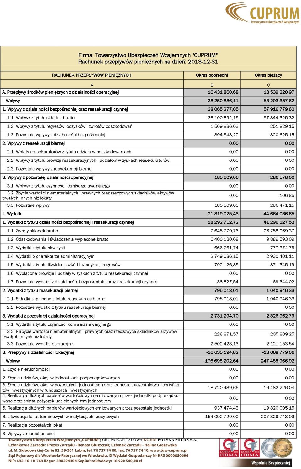 Wpływy z działalności bezpośredniej oraz reasekuracji czynnej 38 065 277,05 57 916 779,62 1.1. Wpływy z tytułu składek brutto 36 100 892,15 57 344 325,32 1.2. Wpływy z tytułu regresów, odzysków i zwrotów odszkodowań 1 569 836,63 251 829,15 1.