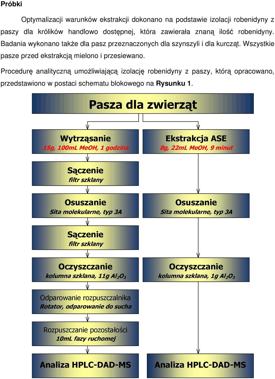 Procedurę analityczną umoŝliwiającą izolację robenidyny z paszy, którą 15g,1mLMeOH,1godzina Wytrząsanie Paszadlazwierząt Sączenie filtrszklany 8g,22mLMeOH,9minut EkstrakcjaASE opracowano,