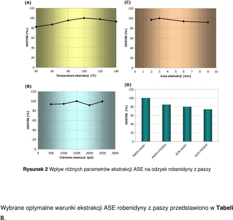 ekstracji [psi] MeOH+AcOH MeOH+HCOOH ACN+AcOH ACN+HCOOH Rysunek 2 Wpływ róŝnych parametrów ekstrakcji ASE na