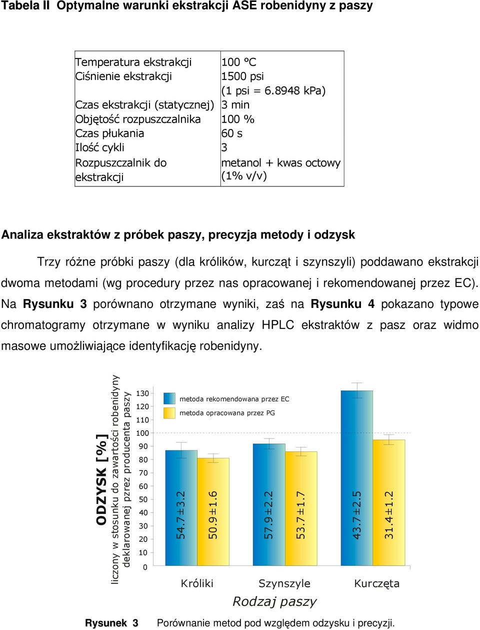 paszy, precyzja metody i odzysk Trzy róŝne próbki paszy (dla królików, kurcząt i szynszyli) poddawano ekstrakcji dwoma metodami (wg procedury przez nas opracowanej i rekomendowanej przez EC).