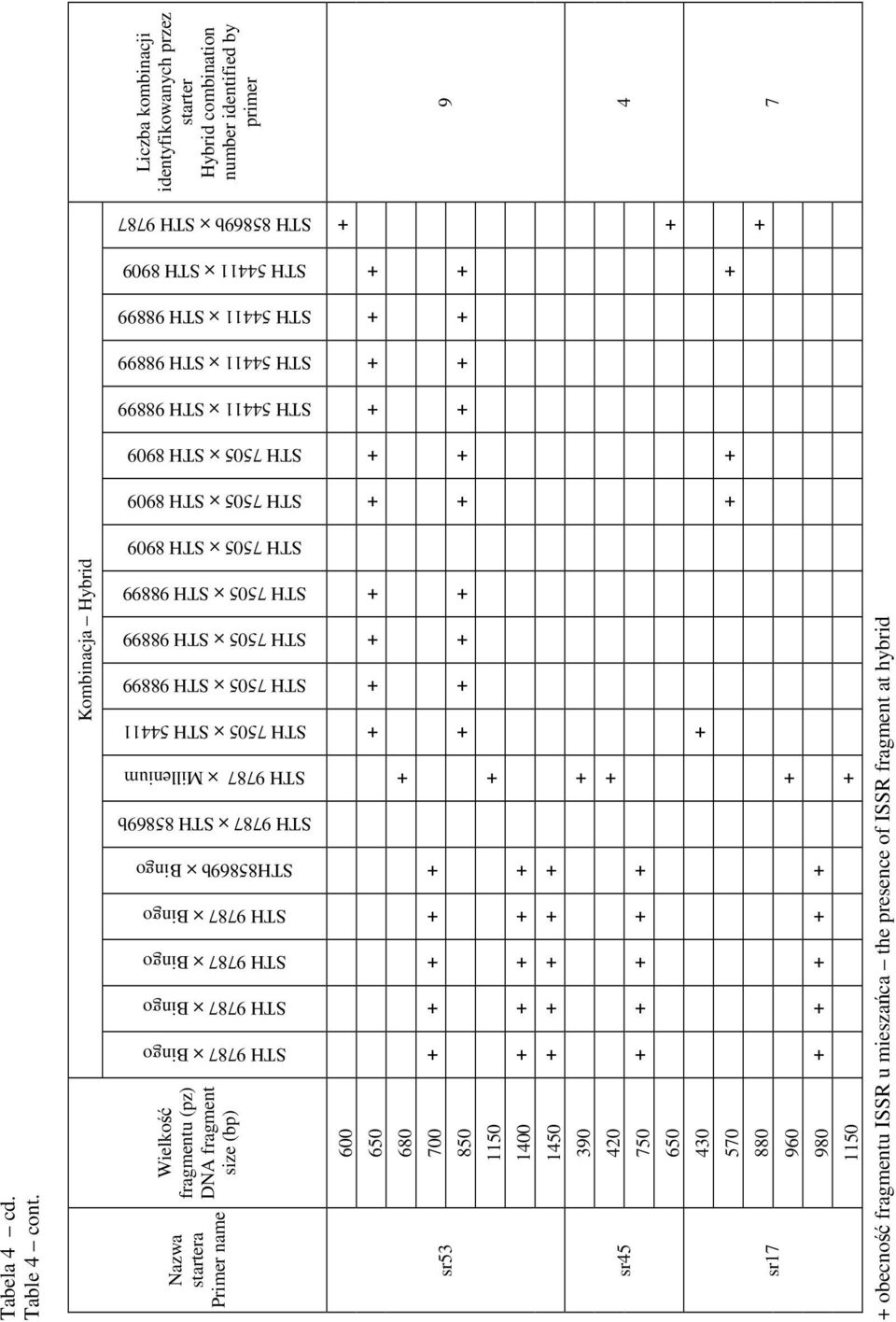 name Wielkość fragmentu (pz) DNA fragment size (bp) 600 + 650 + + + + + + + + + + 680 + sr53 700 + + + + + 850 + + + + + + + + + + 1150 + 1400 + + + + +