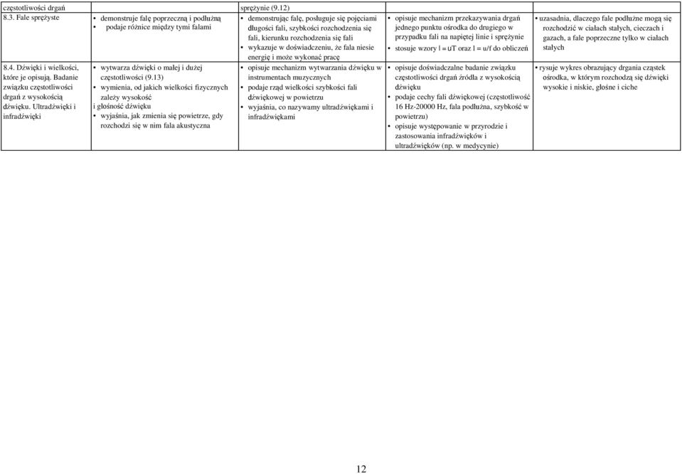 rozchodzenia się fali wykazuje w doświadczeniu, że fala niesie energię i może wykonać pracę 8.4. Dźwięki i wielkości, które je opisują. Badanie związku częstotliwości drgań z wysokością dźwięku.