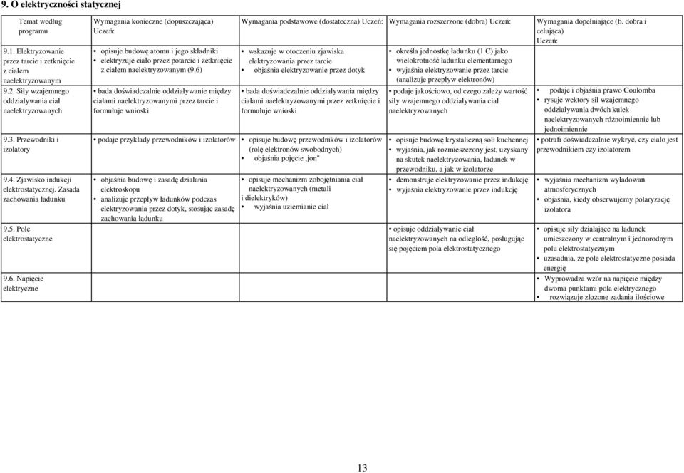 Napięcie elektryczne opisuje budowę atomu i jego składniki elektryzuje ciało przez potarcie i zetknięcie z ciałem naelektryzowanym (9.