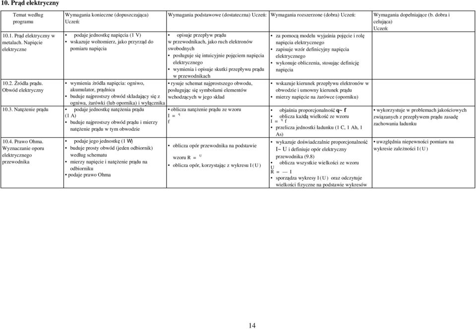 z ogniwa, żarówki (lub opornika) i wyłącznika 10.3. Natężenie prądu podaje jednostkę natężenia prądu (1 A) buduje najprostszy obwód prądu i mierzy natężenie prądu w tym obwodzie 10.4. Prawo Ohma.
