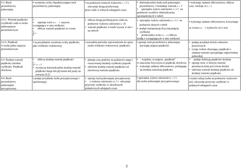 zapisuje wzór u= - i nazywa występujące w nim wielkości oblicza wartość prędkości ze wzoru s u= - f na przykładzie wymienia cechy prędkości, jako wielkości wektorowej oblicza średnią wartość