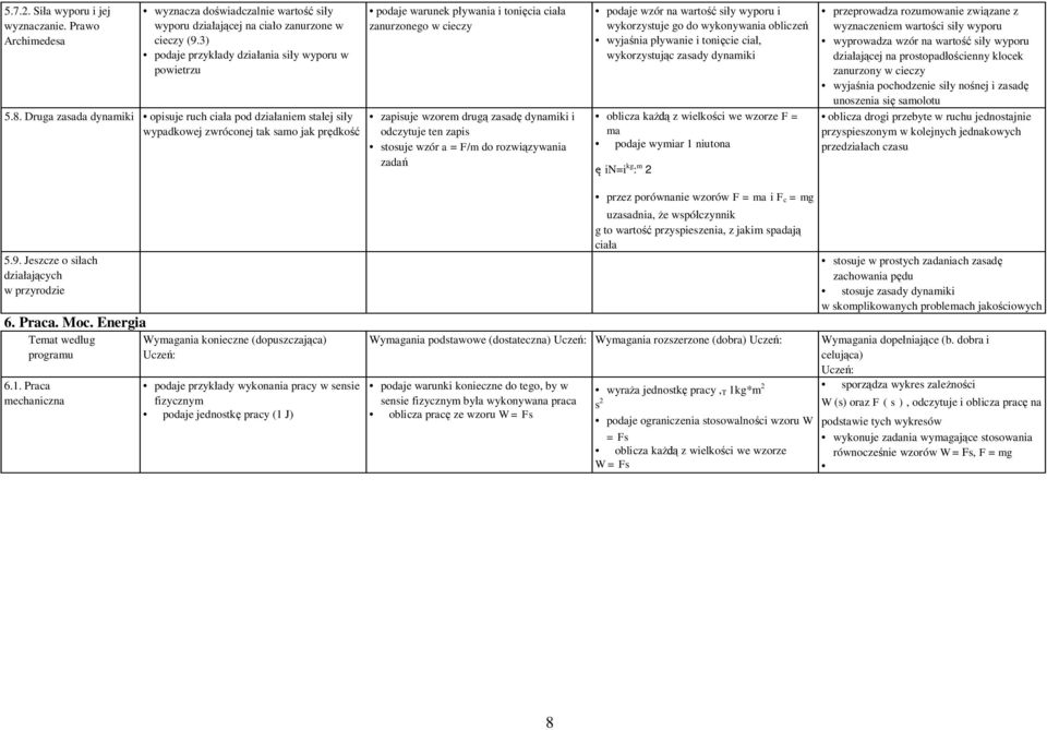 zasadę dynamiki i odczytuje ten zapis stosuje wzór a = F/m do rozwiązywania zadań podaje wzór na wartość siły wyporu i wykorzystuje go do wykonywania obliczeń wyjaśnia pływanie i tonięcie ciał,