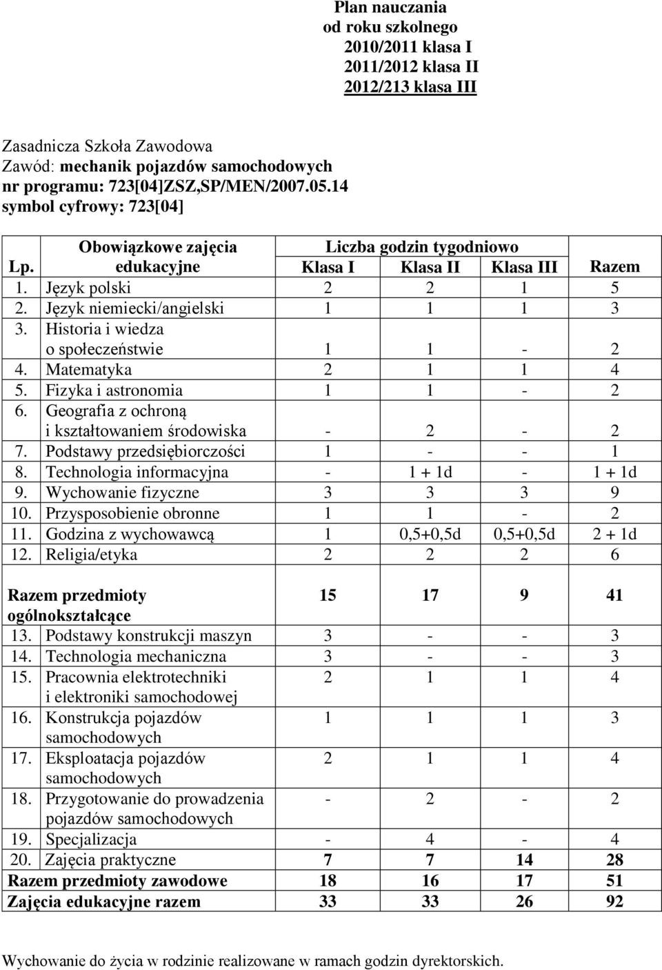 Geografia z ochroną i kształtowaniem środowiska - 2-2 7. Podstawy przedsiębiorczości 1 - - 1 8. Technologia informacyjna - 1 + 1d - 1 + 1d 9. Wychowanie fizyczne 3 3 3 9 10.