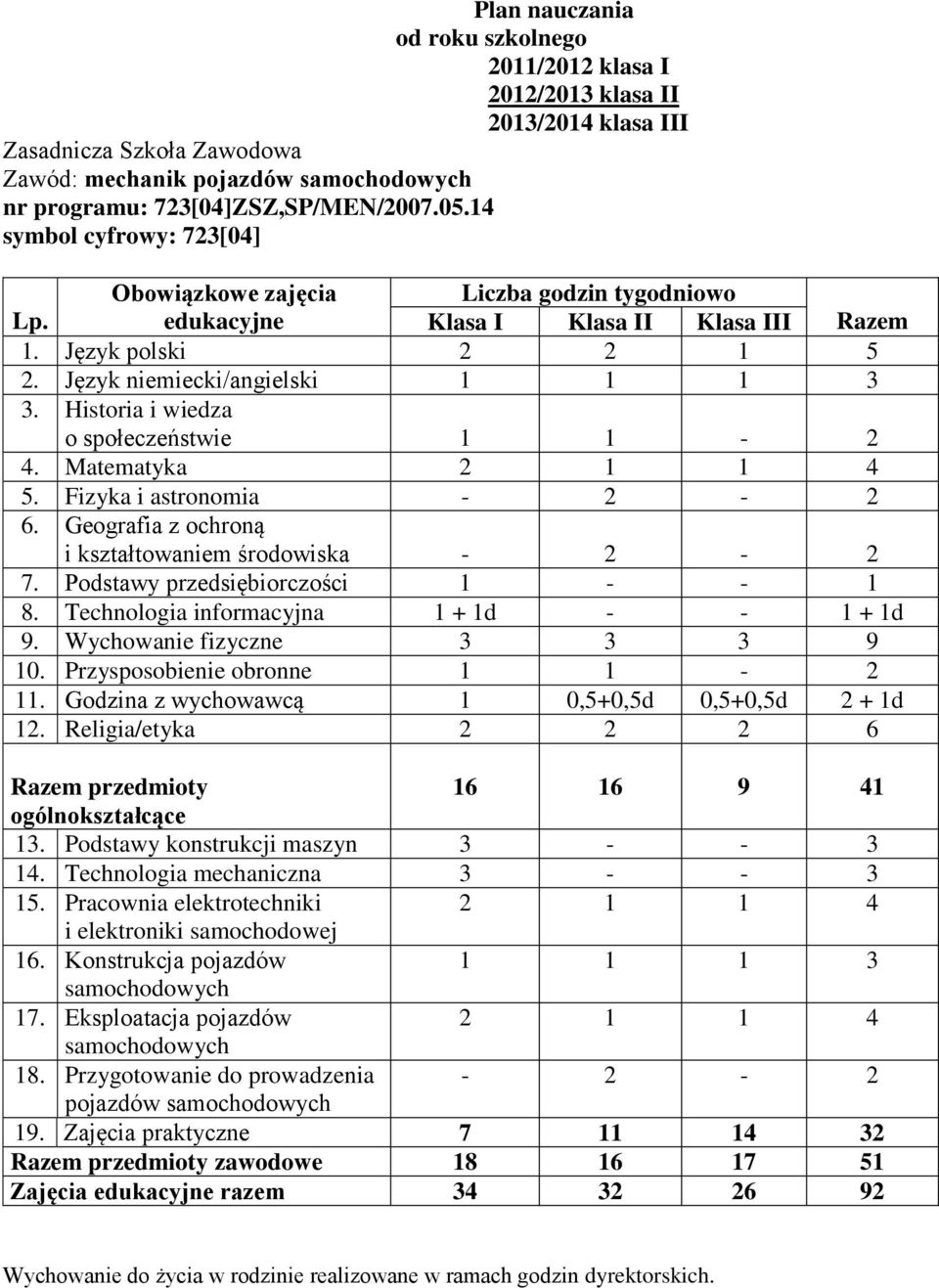 Geografia z ochroną i kształtowaniem środowiska - 2-2 7. Podstawy przedsiębiorczości 1 - - 1 8. Technologia informacyjna 1 + 1d - - 1 + 1d 9. Wychowanie fizyczne 3 3 3 9 10.