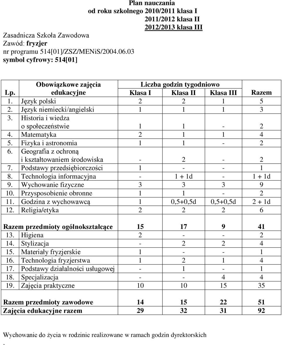 Geografia z ochroną i kształtowaniem środowiska - 2-2 7. Podstawy przedsiębiorczości 1 - - 1 8. Technologia informacyjna - 1 + 1d - 1 + 1d 9. Wychowanie fizyczne 3 3 3 9 10.