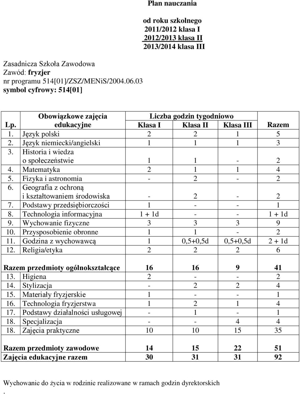 Geografia z ochroną i kształtowaniem środowiska - 2-2 7. Podstawy przedsiębiorczości 1 - - 1 8. Technologia informacyjna 1 + 1d - - 1 + 1d 9. Wychowanie fizyczne 3 3 3 9 10.