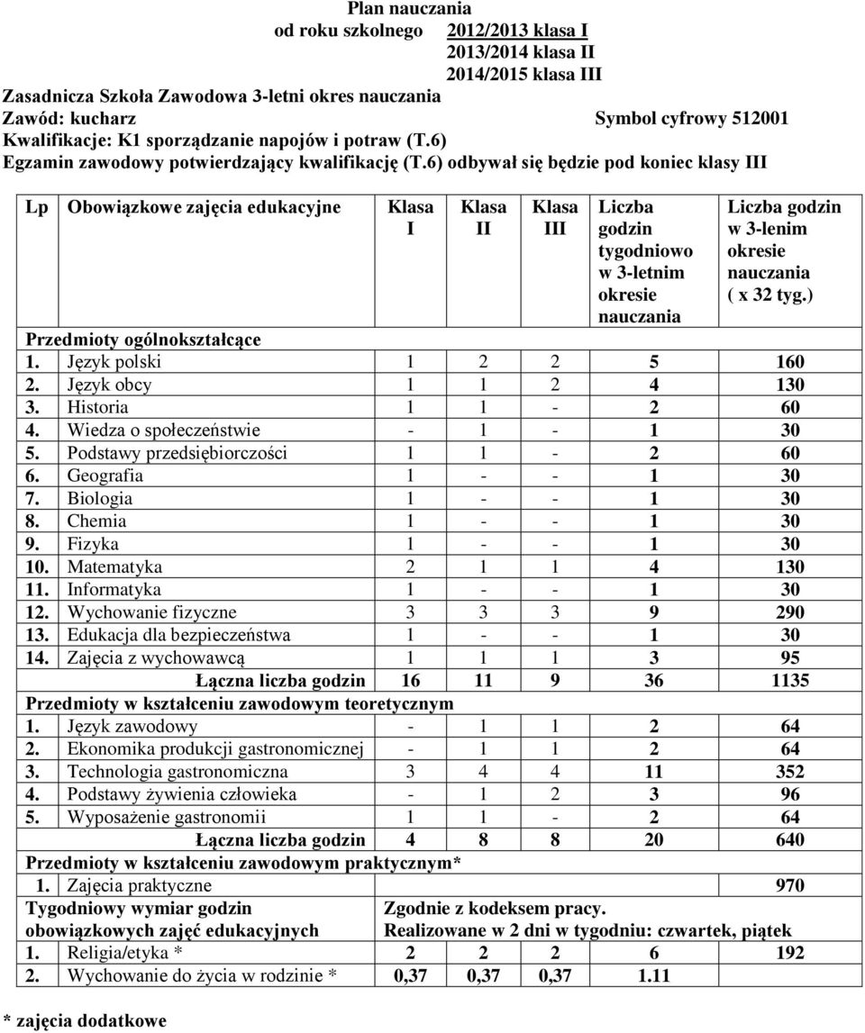 ) Przedmioty ogólnokształcące 1. Język polski 1 2 2 5 160 2. Język obcy 1 1 2 4 130 3. Historia 1 1-2 60 4. Wiedza o społeczeństwie - 1-1 30 5. Podstawy przedsiębiorczości 1 1-2 60 6.