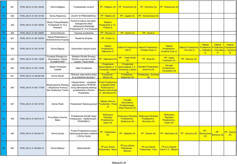 09.01.01-06-102/09 Szkoła Podstawowa w Anielinie/Gmina Krzywda Akademia Smyków KP - Anielin 74 333 POKL.09.01.01-06-121/09 Gmina Biłgoraj Dzieciństwo równych szans 75 330 POKL.09.01.01-06-112/09 76 336 POKL.