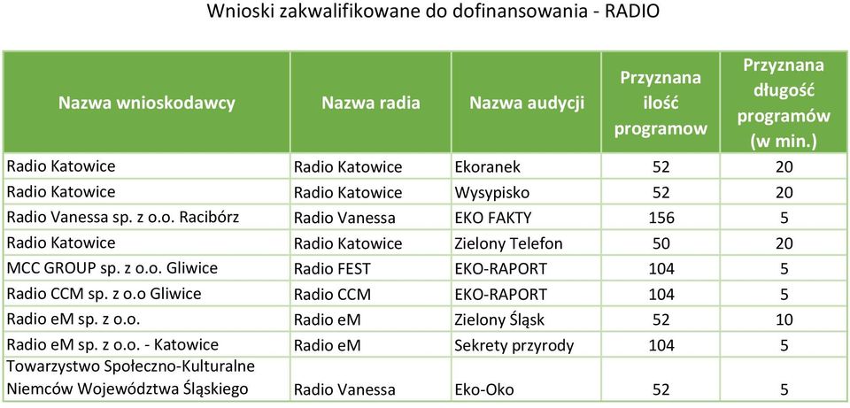 z o.o. Gliwice Radio FEST EKO-RAPORT 104 5 Radio CCM sp. z o.o Gliwice Radio CCM EKO-RAPORT 104 5 Radio em sp. z o.o. Radio em Zielony Śląsk 52 10 Radio em sp.