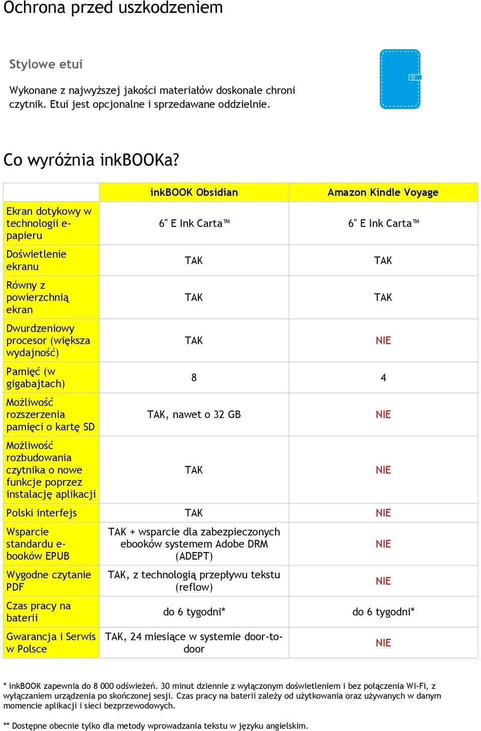 Możliwość rozbudowania czytnika o nowe funkcje poprzez instalację aplikacji inkbook Obsidian 6'' E Ink Carta Amazon Kindle Voyage 6'' E Ink Carta 8 4, nawet o 32 GB Polski interfejs Wsparcie