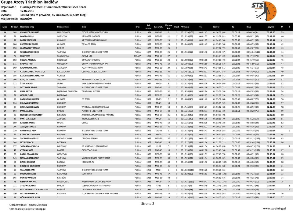 00:01:17 01:14:41 (50) 00:00:58 00:48:52 (83) 02:18:41 41 47 166 PRZEŹDZIĘK ADAM GLIWICE T2 SALCO TEAM Polska 1985 M30-39 24 1 00:13:40 (19) 00:01:49 01:15:23 (56) 00:01:07 00:46:53 (62) 02:18:51 42