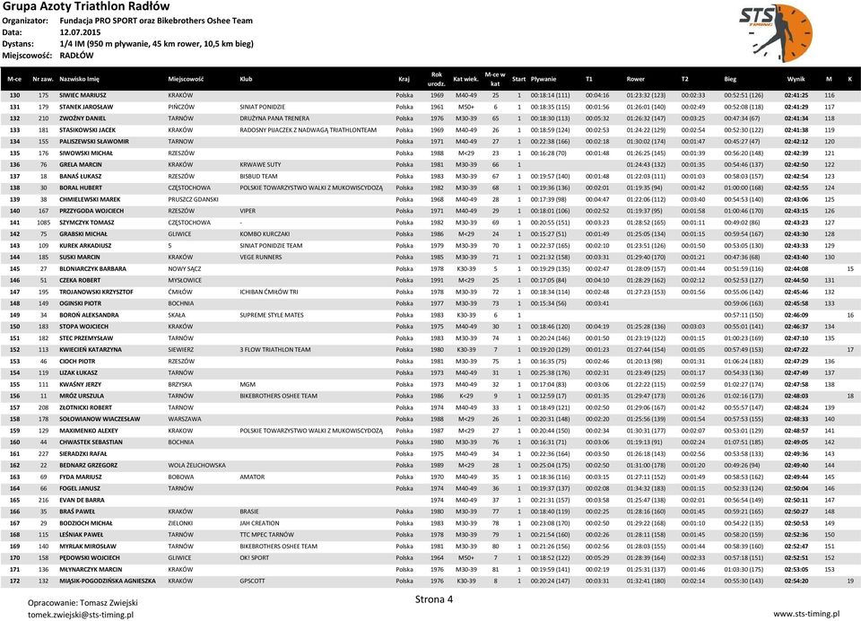 00:47:34 (67) 02:41:34 118 133 181 STASIKOWSKI JACEK KRAKÓW RADOSNY PIJACZEK Z NADWAGĄ TRIATHLONTEAM Polska 1969 M40-49 26 1 00:18:59 (124) 00:02:53 01:24:22 (129) 00:02:54 00:52:30 (122) 02:41:38