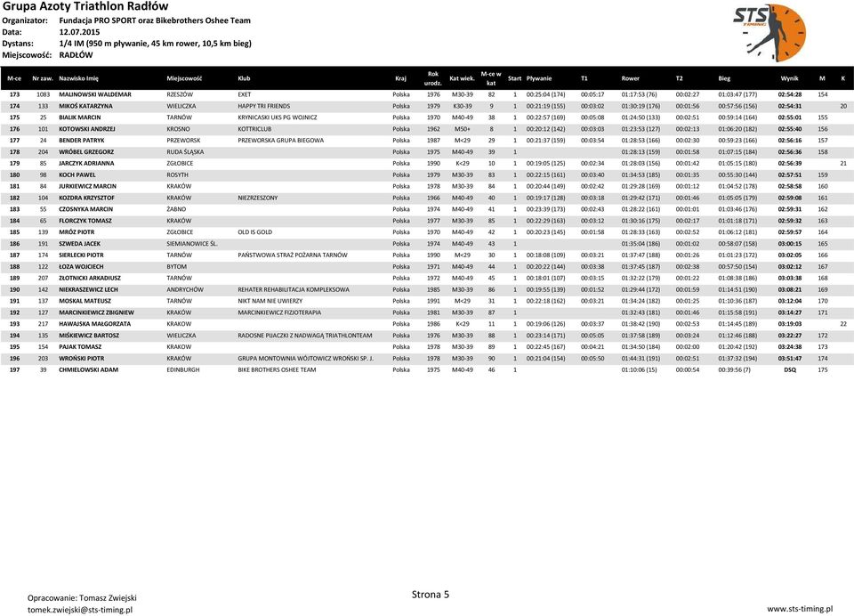 01:24:50 (133) 00:02:51 00:59:14 (164) 02:55:01 155 176 101 KOTOWSKI ANDRZEJ KROSNO KOTTRICLUB Polska 1962 M50+ 8 1 00:20:12 (142) 00:03:03 01:23:53 (127) 00:02:13 01:06:20 (182) 02:55:40 156 177 24