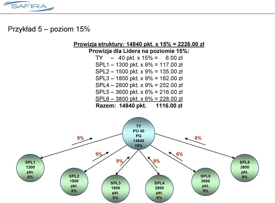 00 zł 1500 x = 135.00 zł 1800 x = 162.00 zł SPL4 2800 x = 252.00 zł SPL5 3600 x = 216.