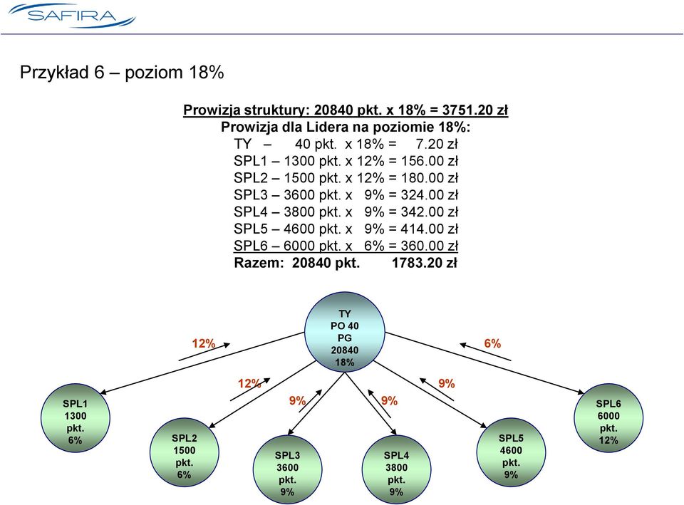 00 zł 1500 x 12% = 180.00 zł 3600 x = 324.00 zł SPL4 3800 x = 342.00 zł SPL5 4600 x = 414.