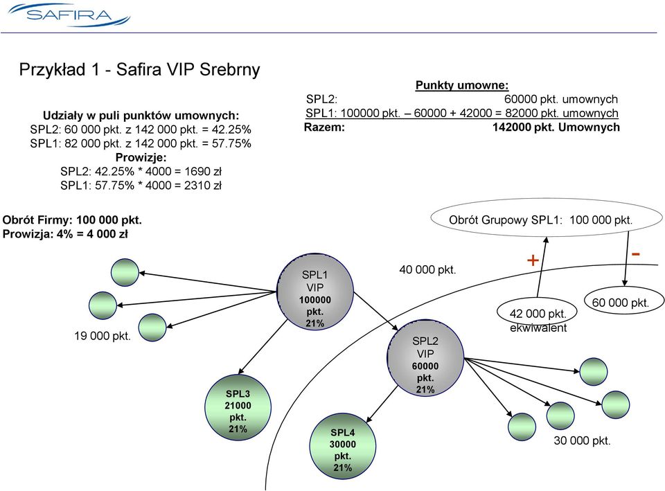 75% * 4000 = 2310 zł Punkty umowne: : 60000 umownych : 100000 60000 + 42000 = 82000 umownych Razem: 142000