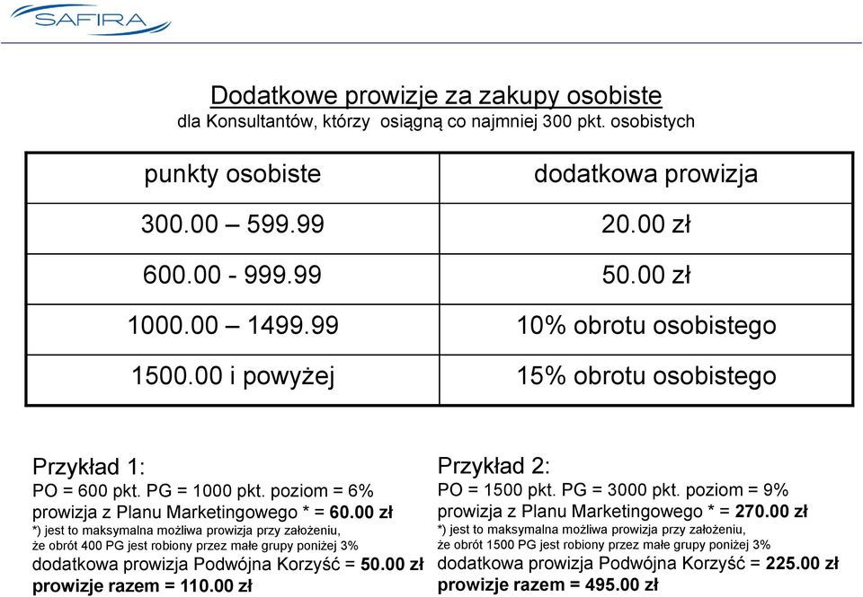 00 zł *) jest to maksymalna możliwa prowizja przy założeniu, że obrót 400 PG jest robiony przez małe grupy poniżej dodatkowa prowizja Podwójna Korzyść = 50.00 zł prowizje razem = 110.