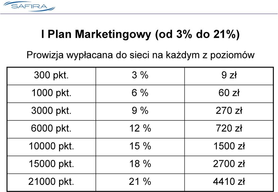 6 % 60 zł 3000 9 % 270 zł 6000 12 % 720 zł 10000