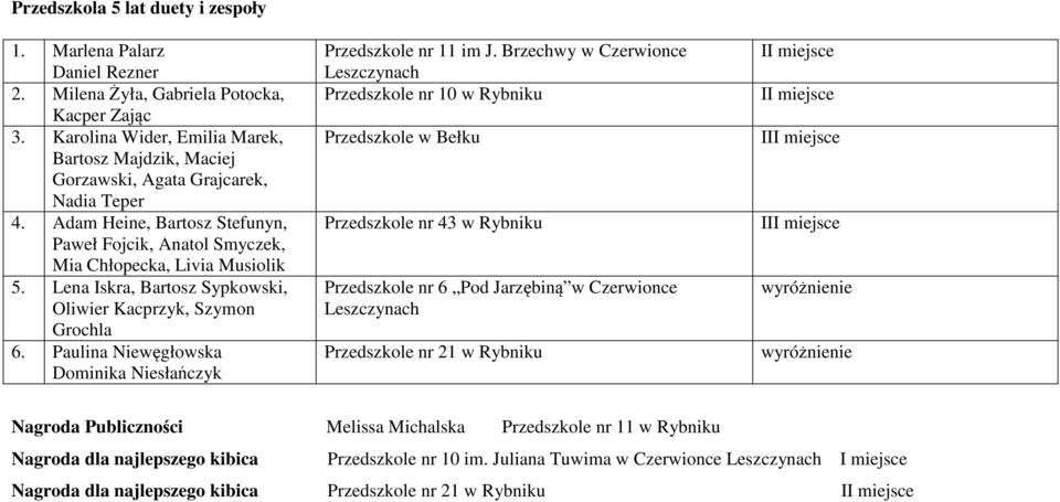 Lena Iskra, Bartosz Sypkowski, Oliwier Kacprzyk, Szymon Grochla 6. Paulina Niewęgłowska Dominika Niesłańczyk Przedszkole nr 11 im J.