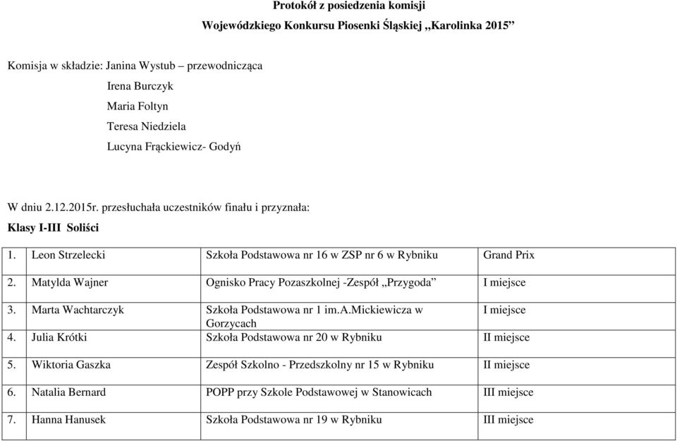 Leon Strzelecki Szkoła Podstawowa nr 16 w ZSP nr 6 w Rybniku Grand Prix 2. Matylda Wajner Ognisko Pracy Pozaszkolnej -Zespół Przygoda 3. Marta Wachtarczyk Szkoła Podstawowa nr 1 im.a.mickiewicza w Gorzycach 4.