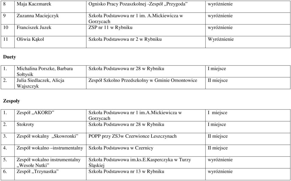 Julia Siedlaczek, Alicja Wajszczyk Szkoła Podstawowa nr 28 w Rybniku Zespół Szkolno Przedszkolny w Gminie Ornontowice Zespoły 1. Zespół AKORD Szkoła Podstawowa nr 1 im.a.mickiewicza w Gorzycach 2.