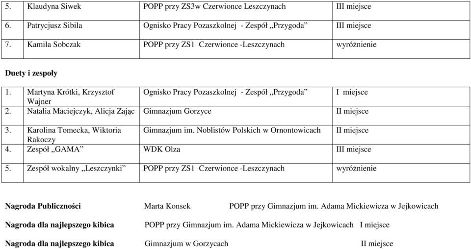 Natalia Maciejczyk, Alicja Zając Gimnazjum Gorzyce 3. Karolina Tomecka, Wiktoria Gimnazjum im. Noblistów Polskich w Ornontowicach Rakoczy 4. Zespół GAMA WDK Olza I 5.